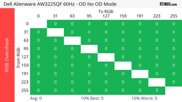 Dell Alienware AW3225QF 60Hz RGB Overshoot Heatmap