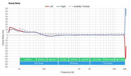 Jabra Elite Active 75t Truly Wireless Group Delay