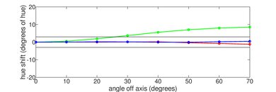LG C4 OLED Hue Graph