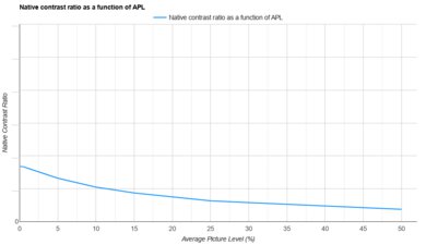 Epson EpiqVision Ultra LS300 APL Native Contrast