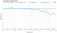 Noise Isolation - Full Range Graph