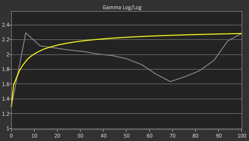 Samsung 43 QN90B QLED Pre Gamma Curve Picture