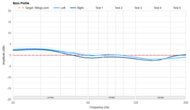 Beats Studio Pro Wireless Bass Profile: Target Compliance