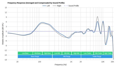 Altec Lansing True Evo Peaks/Dips Graph