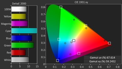Sharp N7000U Color Gamut DCI-P3 Picture