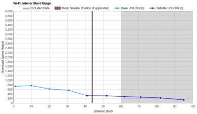 UniFi U6 Pro (Wireless Backhaul) Short Range Graph