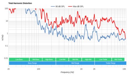 Sony X800G Total Harmonic Distortion