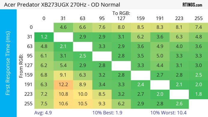 Acer Predator XB273U GXbmiipruzx Heatmap First Response