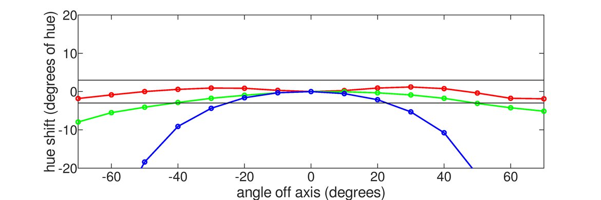 ASUS ROG Swift Pro PG248QP Horizontal Hue Graph