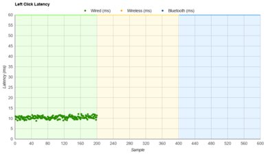 Cooler Master MM710 Latency Data