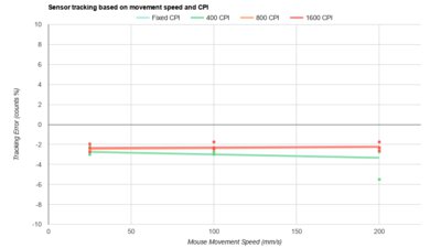Pwnage Trinity CF CPI Graph