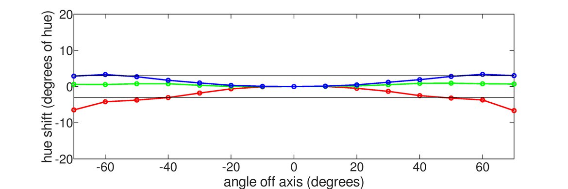Gigabyte M27U Vertical Hue Graph