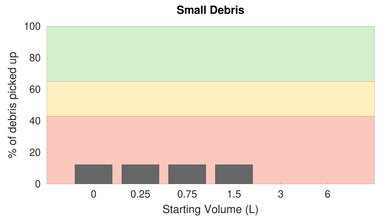 iRobot Roomba i3 Low Carpet Small Debris Graph