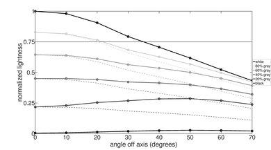 Sharp AQUOS XLED FV1  Lightness Graph
