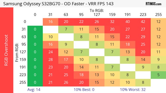 Samsung Odyssey G7/G70B S32BG70 Heatmap RGB Overshoot