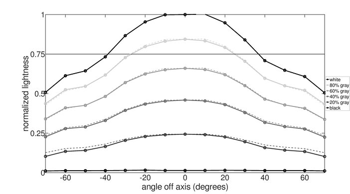 LG 27GN950-B Vertical Lightness Graph