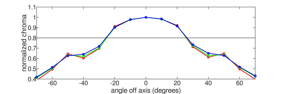 Dell G2725D Horizontal Chroma Graph