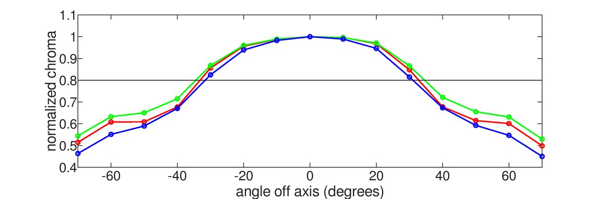 ASUS ROG Swift PG279Q Vertical Chroma Graph