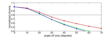 Hisense U6/U6K Chroma Graph