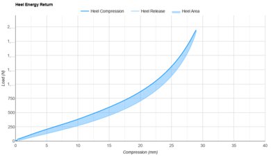 adidas Adizero Prime X 2.0 STRUNG Heel Energy Return