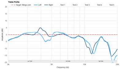 FIIO FT1 Pro Treble Profile: Target Compliance