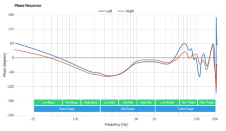 Sennheiser Momentum In-Ear/HD1 In-Ear Wireless Phase Response