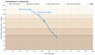 Cuisinart SimpliTouch XL 2-Slice  Toasting Speed Graph