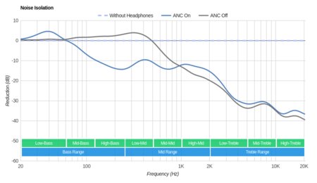 SMS Audio STREET by 50 Noise Isolation