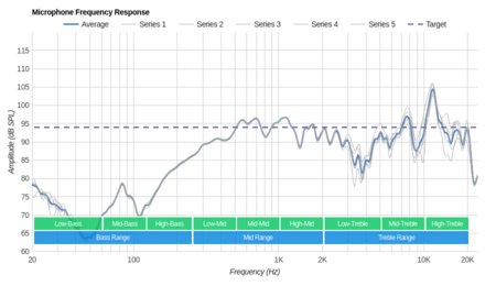 Beats urBeats Earphones Microphone Frequency Response