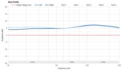 Sony WH-1000XM5 Wireless Bass Profile: Target Compliance