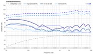 Sennheiser HD 600 Harmonics Levels