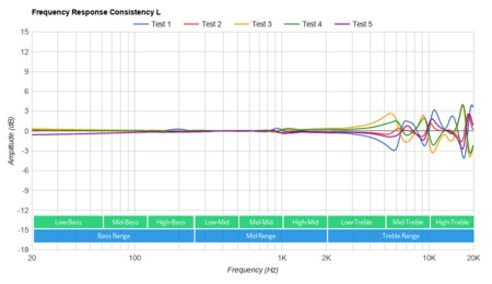 Sennheiser CX 400BT True Wireless Consistency L