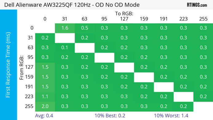 Dell Alienware AW3225QF 120Hz First Response Heatmap