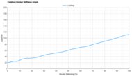 New Balance FuelCell SuperComp Elite v4 Forefoot Rocker Stiffness Graph