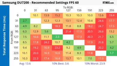 Samsung DU7200 Response Time Heatmap 60Hz