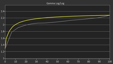Dell S2716DG Pre Gamma Curve Picture