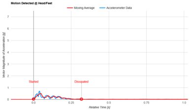 Novaform Serafina Pearl Head/Feet Motion Isolation