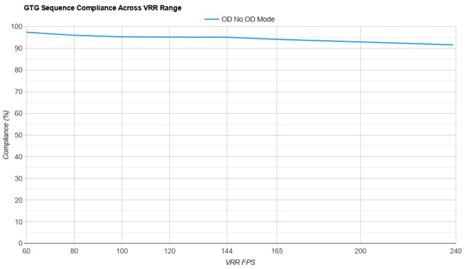 ASUS ROG Swift OLED PG27UCDM VRR Compliance