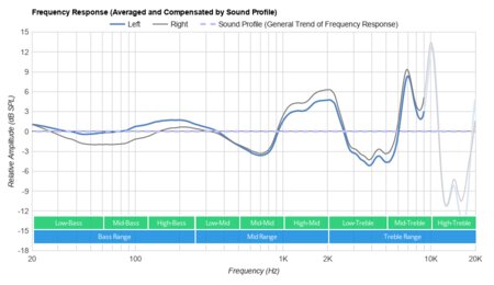 Klipsch T5 II True Wireless Sport Peaks/Dips Graph