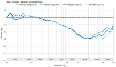 FIIO FT1 Noise Isolation - Common Scenarios Graph