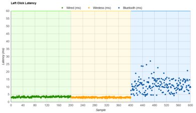 Razer Pro Click Latency Data