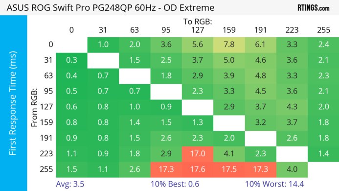 ASUS ROG Swift Pro PG248QP 60Hz First Response Heatmap