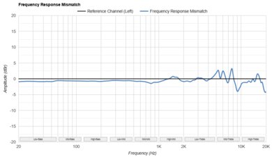 Bose QuietComfort Headphones Wireless Frequency Response Mismatch