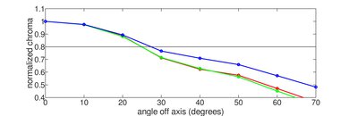 Samsung The Terrace Chroma Graph