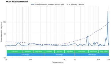 Sony INZONE H3 Phase Response Mismatch