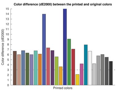 HP Color LaserJet Pro MFP 4301fdw Color dE Graph