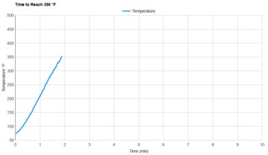 Hamilton Beach Quantum Air Fryer 31350G Preheat Speed