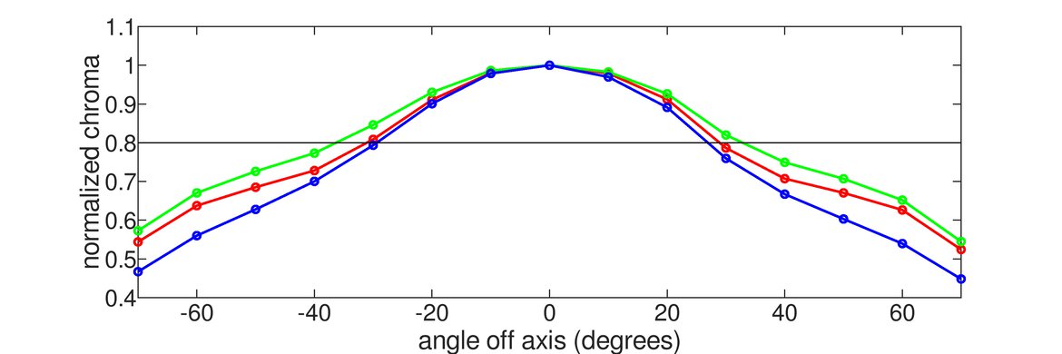 Samsung JG50 Vertical Chroma Graph