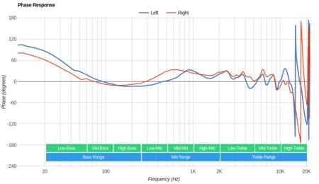 Turtle Beach Stealth 600 Phase Response