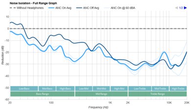 Sony LinkBuds S Truly Wireless Noise Isolation - Full Range Graph